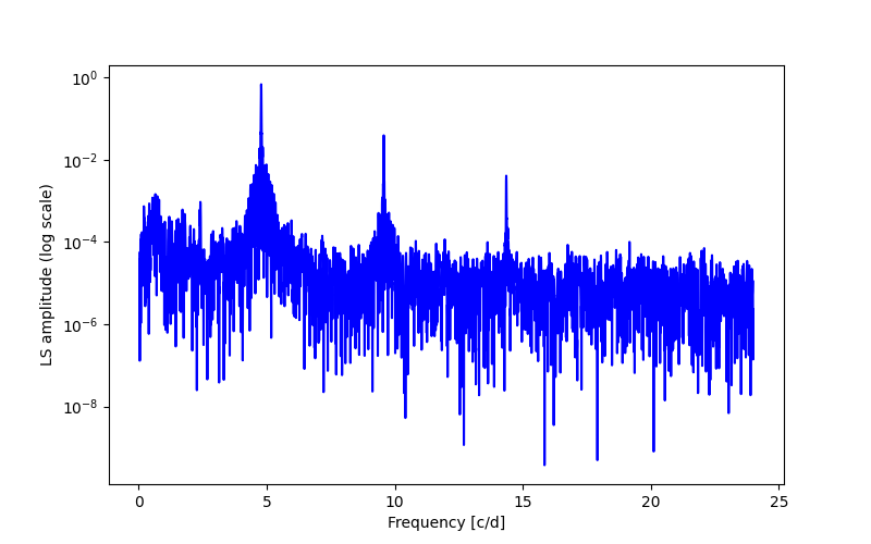 Spectral power density plot