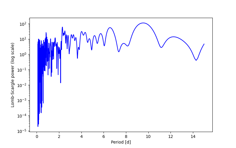 Spectral power density plot