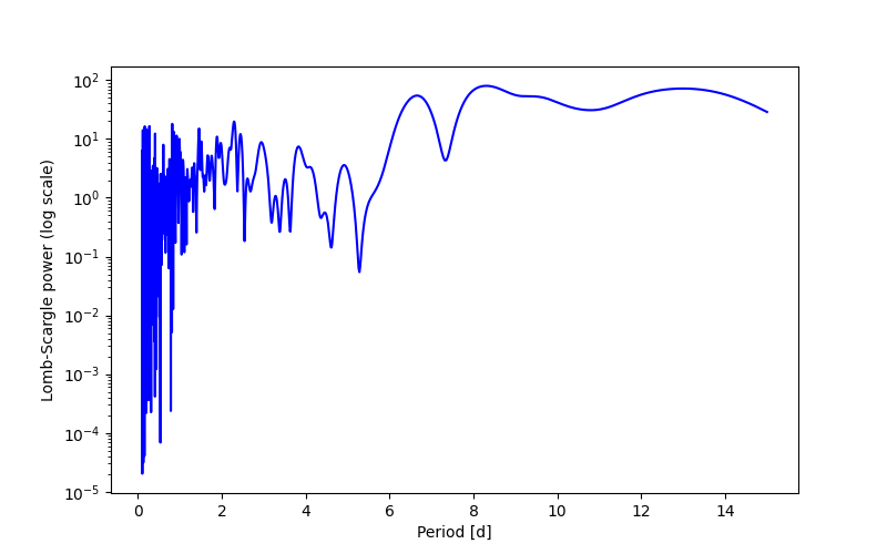 Spectral power density plot