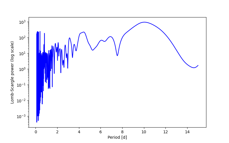 Spectral power density plot