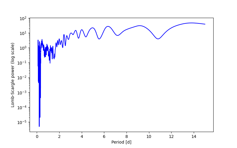 Spectral power density plot