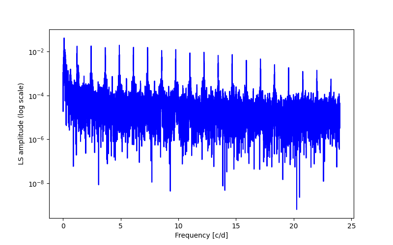 Spectral power density plot