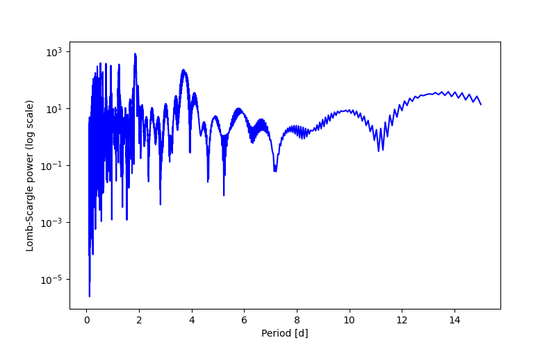 Spectral power density plot