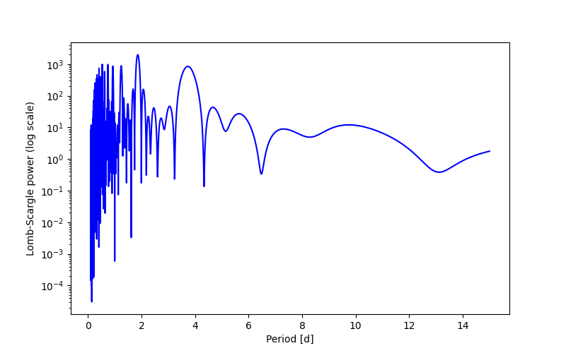 Spectral power density plot