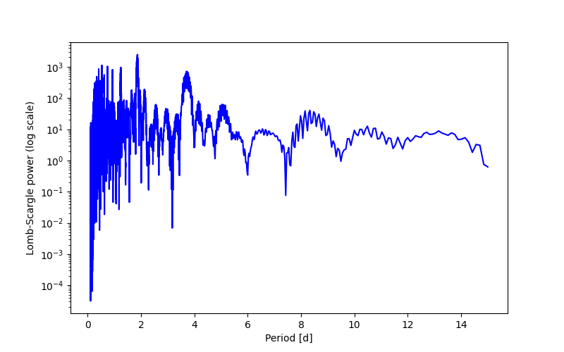 Spectral power density plot