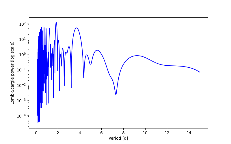 Spectral power density plot