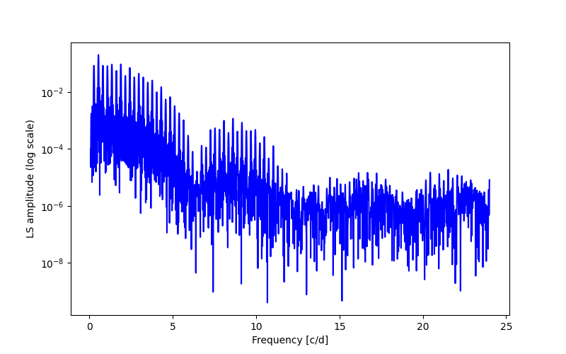 Spectral power density plot