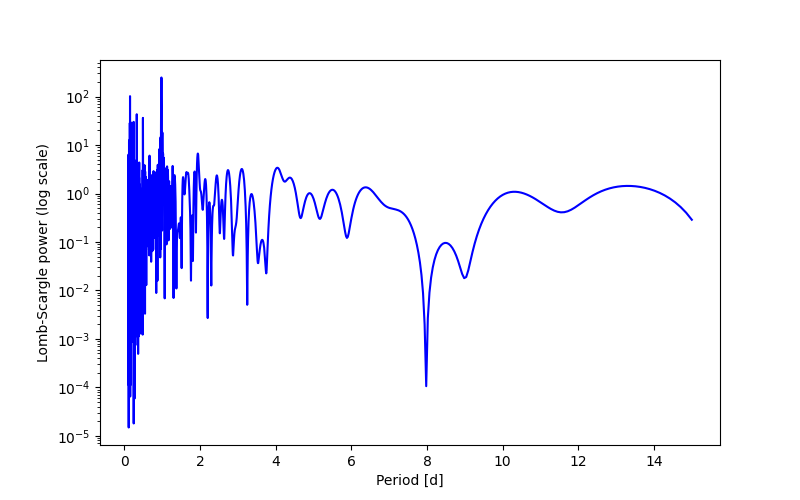 Spectral power density plot