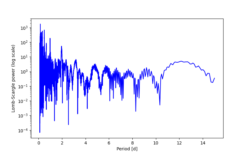 Spectral power density plot