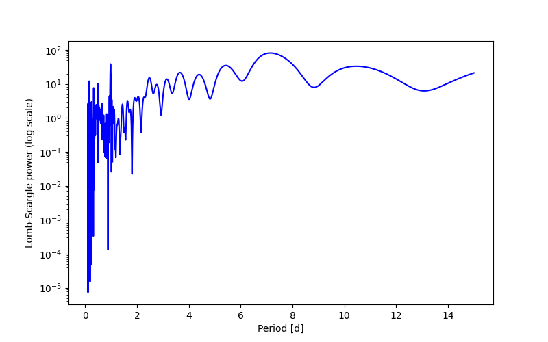 Spectral power density plot
