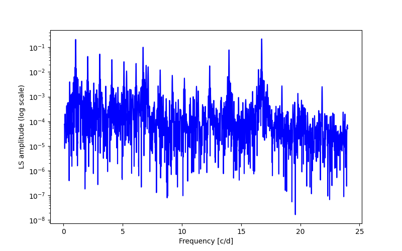 Spectral power density plot