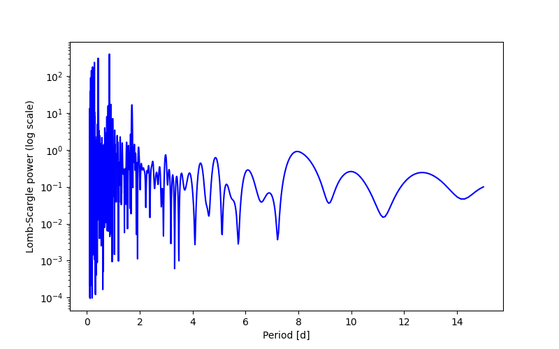 Spectral power density plot