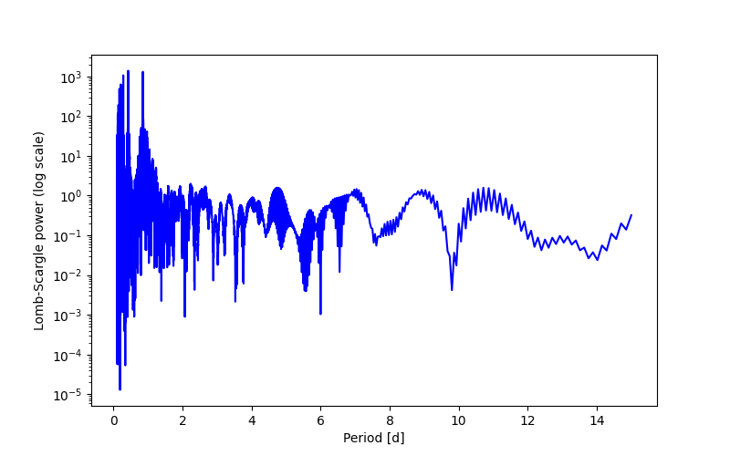 Spectral power density plot