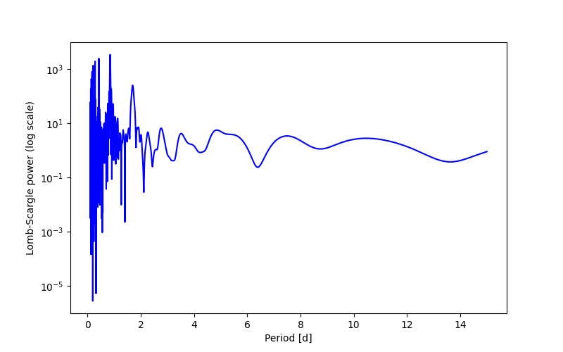 Spectral power density plot