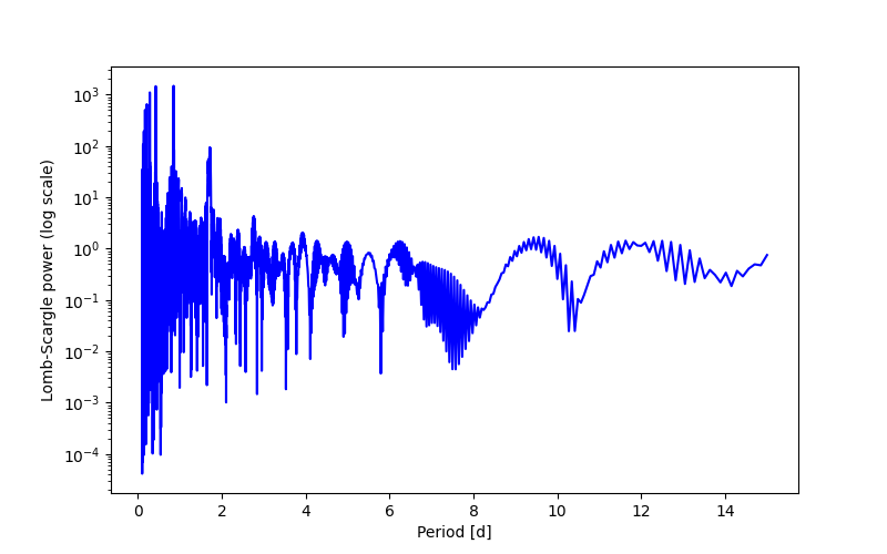 Spectral power density plot