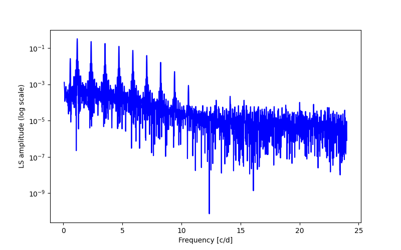 Spectral power density plot