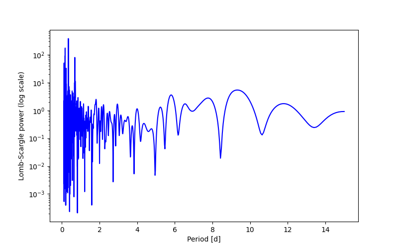 Spectral power density plot