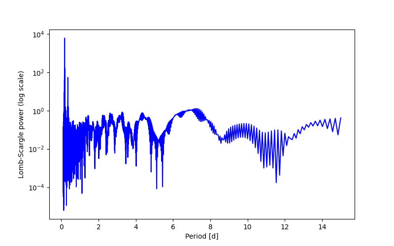 Spectral power density plot