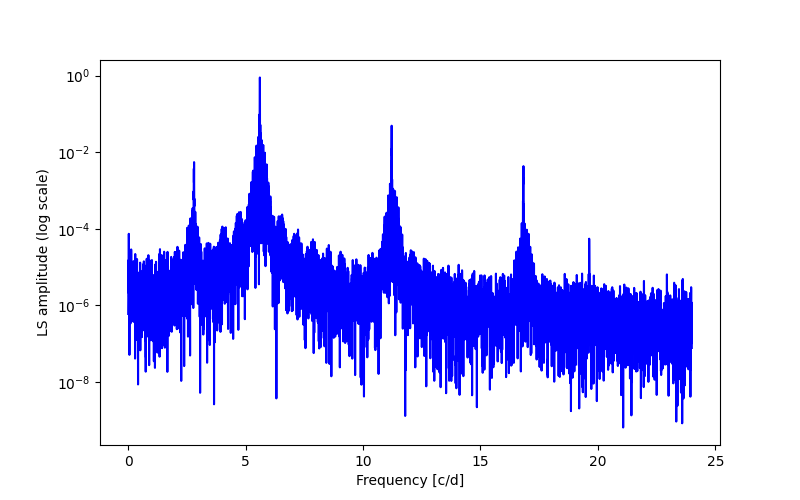 Spectral power density plot