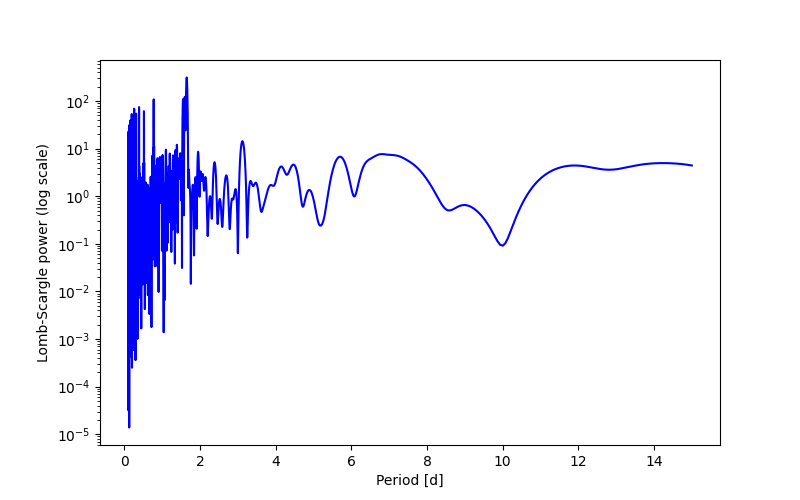 Spectral power density plot