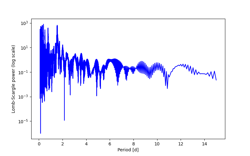 Spectral power density plot