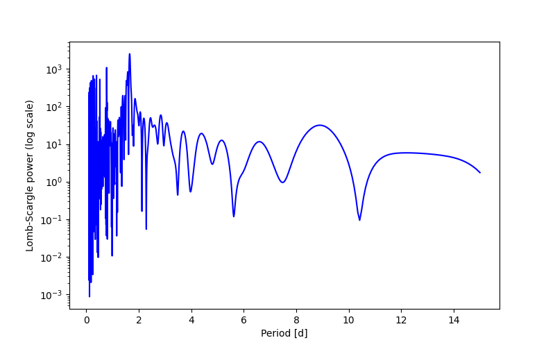 Spectral power density plot