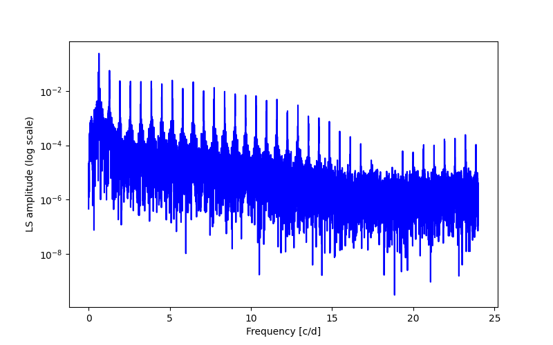 Spectral power density plot