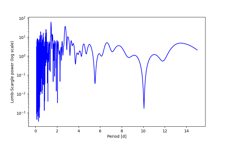 Spectral power density plot
