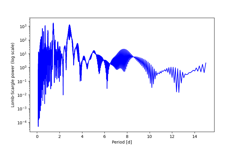 Spectral power density plot
