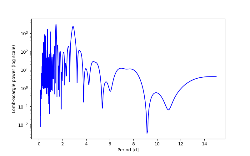 Spectral power density plot