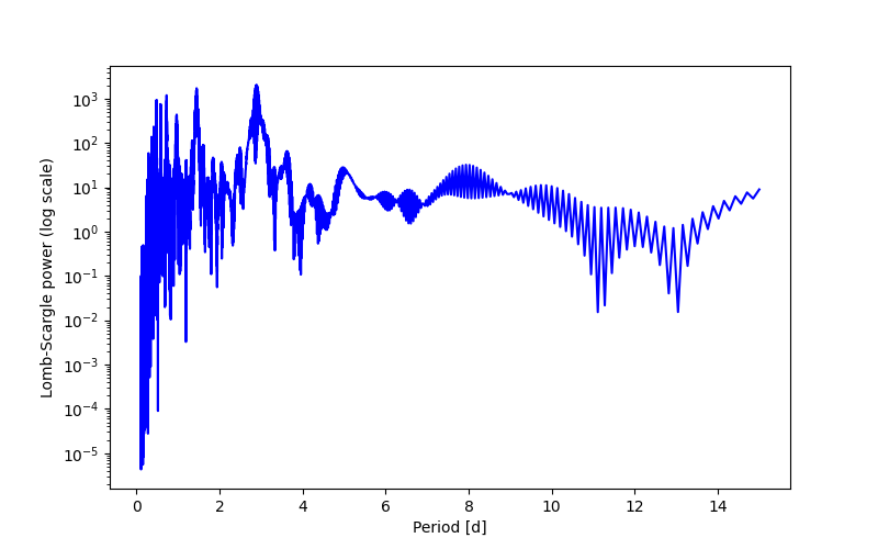 Spectral power density plot