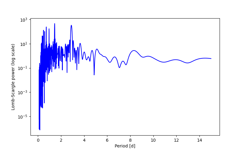 Spectral power density plot