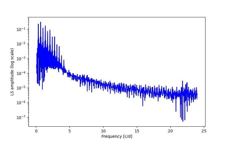 Spectral power density plot