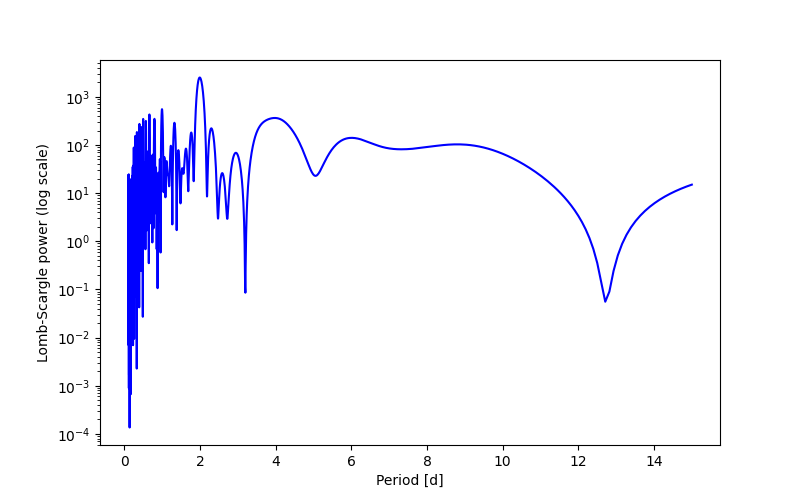 Spectral power density plot