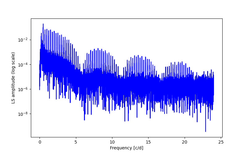 Spectral power density plot