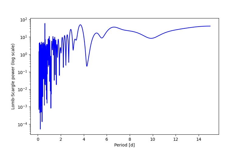 Spectral power density plot