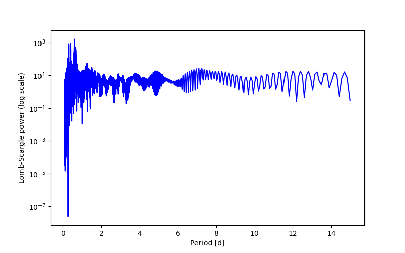 Spectral power density plot