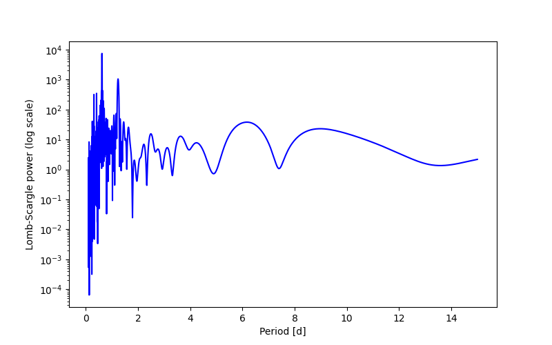 Spectral power density plot