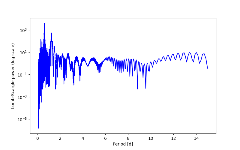 Spectral power density plot