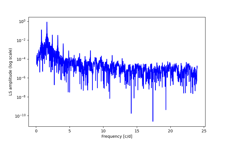 Spectral power density plot