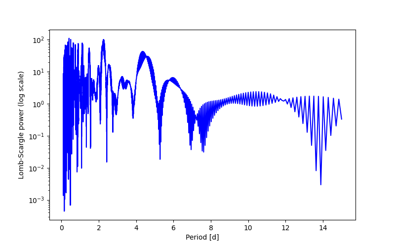 Spectral power density plot