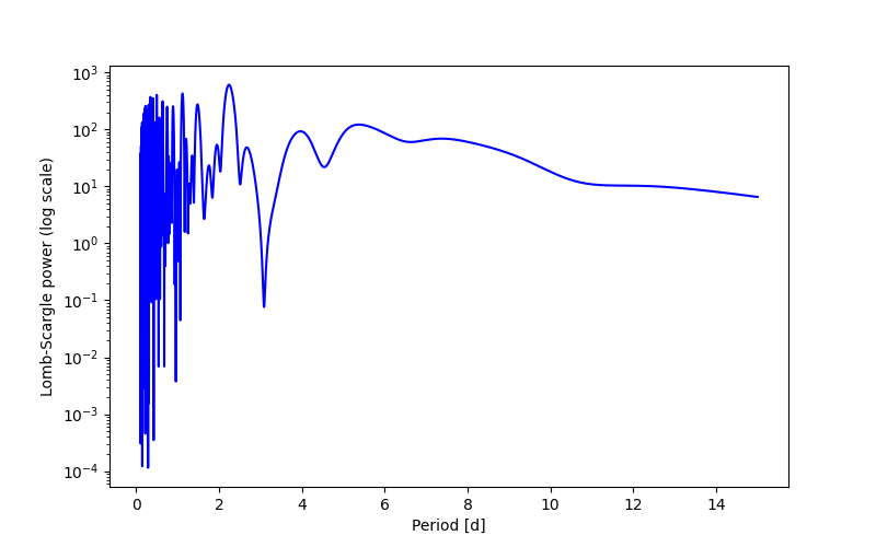 Spectral power density plot