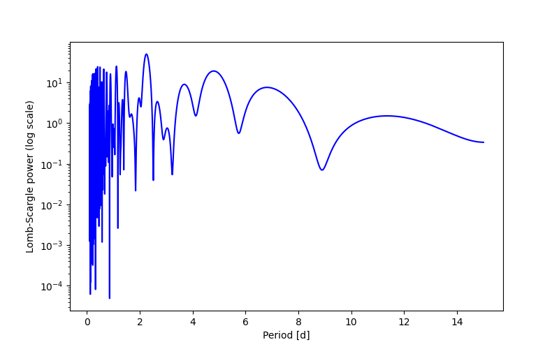 Spectral power density plot