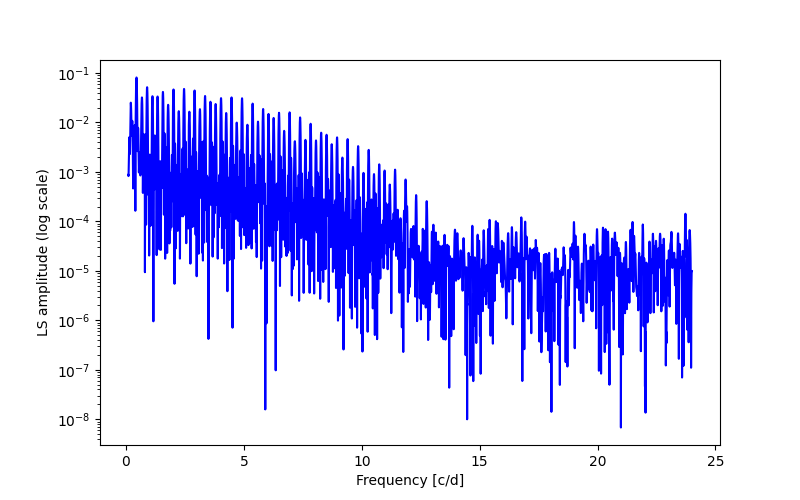 Spectral power density plot