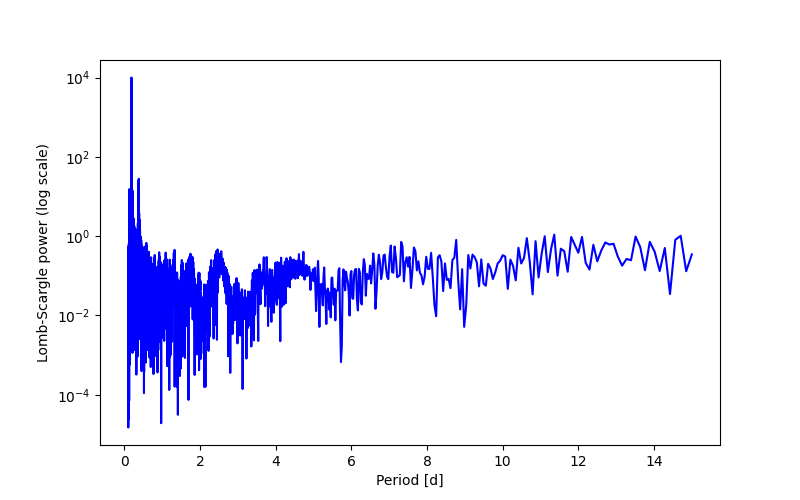 Spectral power density plot