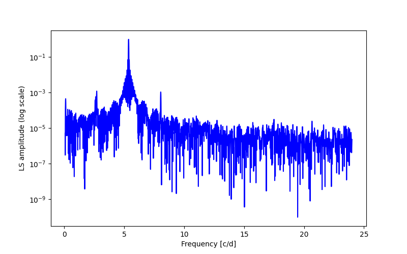 Spectral power density plot