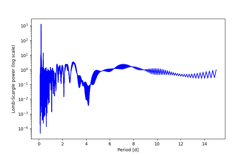 Spectral power density plot