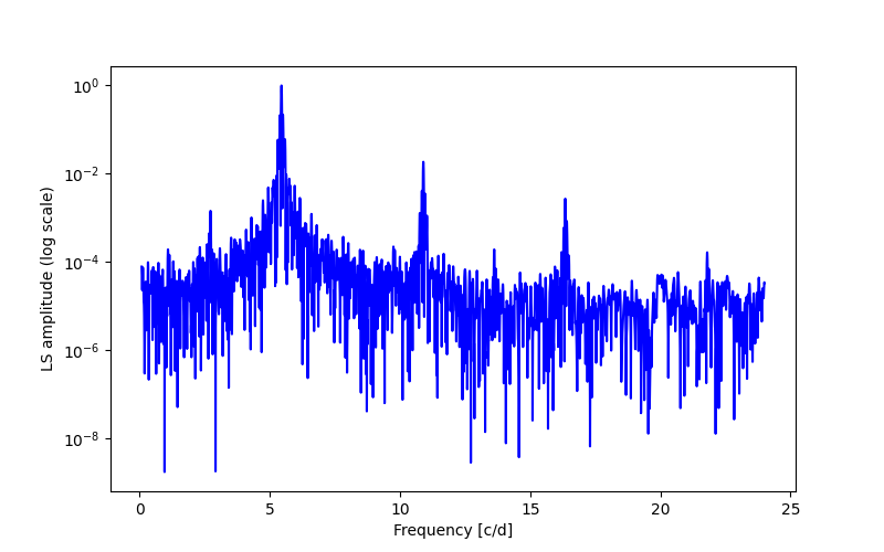 Spectral power density plot