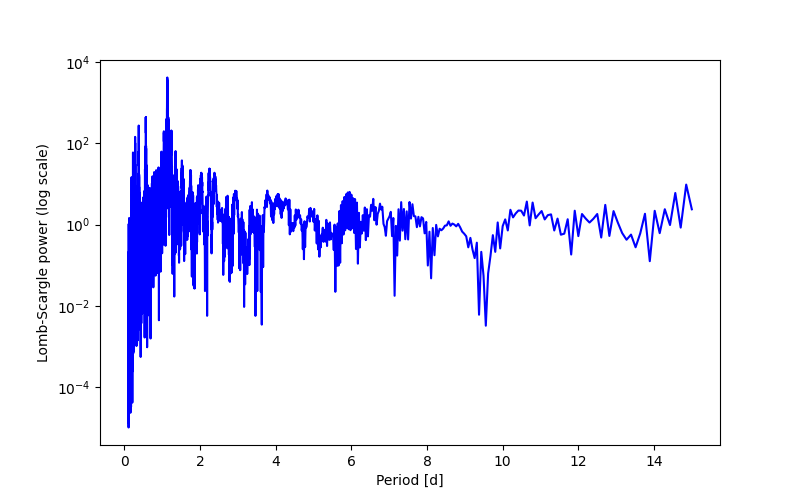 Spectral power density plot
