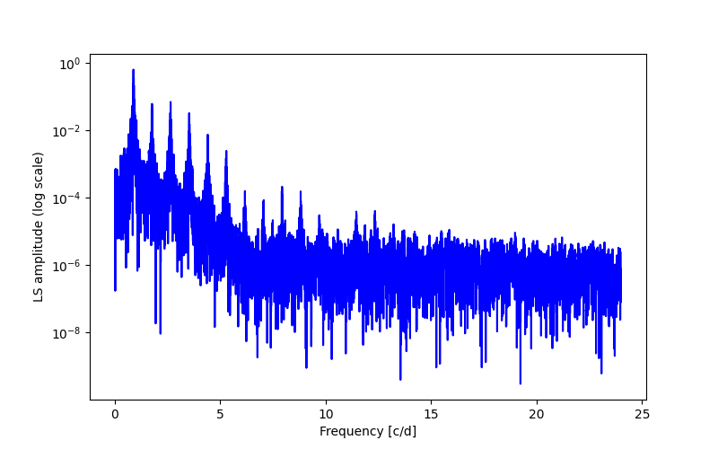 Spectral power density plot